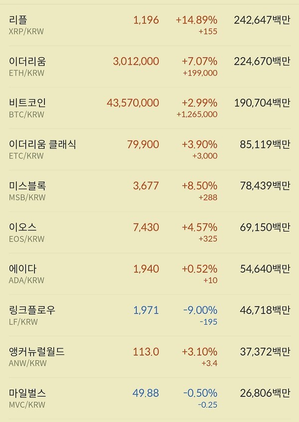 리플이 15% 가까이 급등하고 비트코인과 이더리움도 안정적인 흐름을 보여주고 있다.