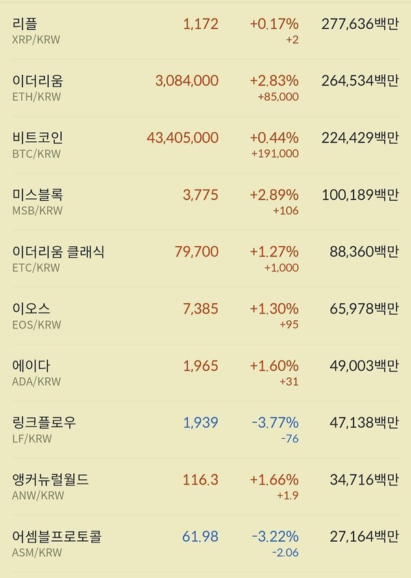 비트코인과 리플 등은 유럽증시 하락과 미 지수선물 하락세로 상승폭을 줄이고 있다.