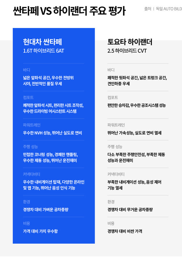 현대차 산타페 하이브리드와 토요타 하이랜더 비교