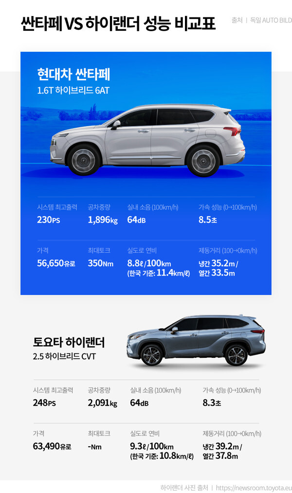 현대차 산타페 하이브리드와 토요타 하이랜더 비교