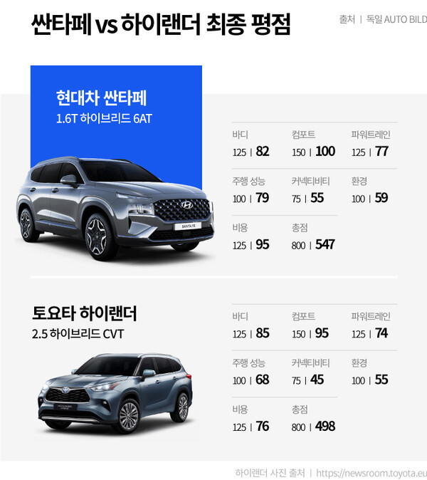 현대차 산타페 하이브리드와 토요타 하이랜더 비교