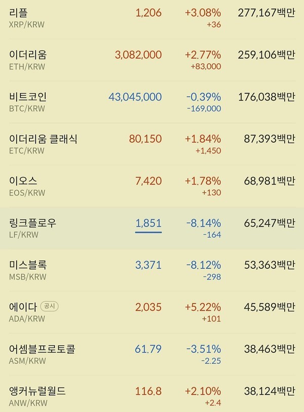 비트코인과 이더리움이 상승폭을 줄이고 있는 1일 저녁 시세...  (자료=빗썸 제공)
