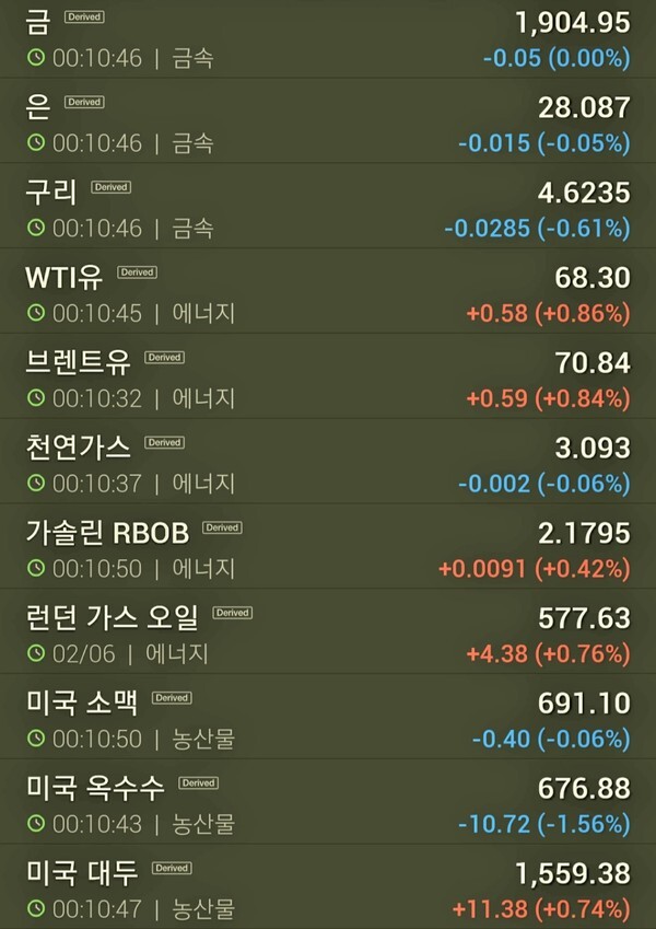 비트코인,이더리움 등 가상자산 시장과 원자재 시황이 역의 관계를 보여 관심을 끈다.
