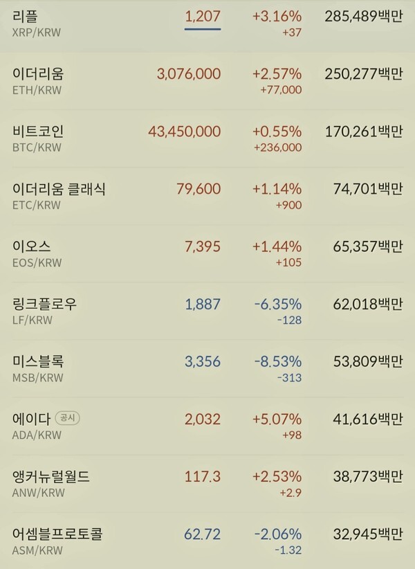 이더리움과 리플,이오스 등이 선전했고 비트코인은 상승폭을 반납하며 하루를 마감지었다.