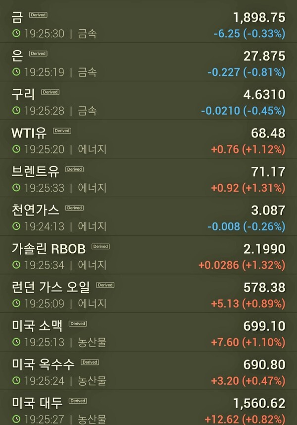 곡물과 원유가격이 꾸준한 상승세를 보이고 있다. (자료=인베스팅닷컴)