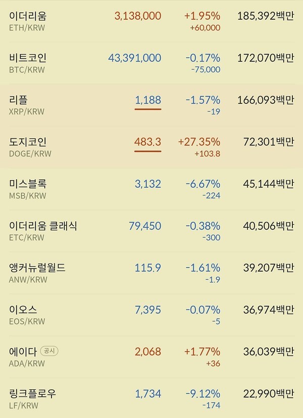 이더리움,비트코인,리플 등 주요 암호화폐들이 힘겨운 행보를 보이고 있다. (자료=빗썸)