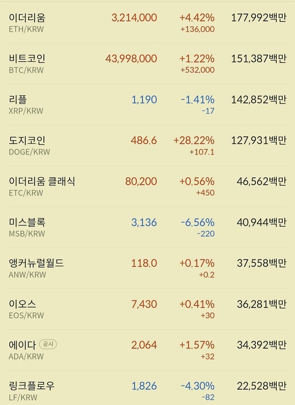비트코인과 이더리움이 1.22%,4.4% 상승한 채 2일 하루를 마감했다.