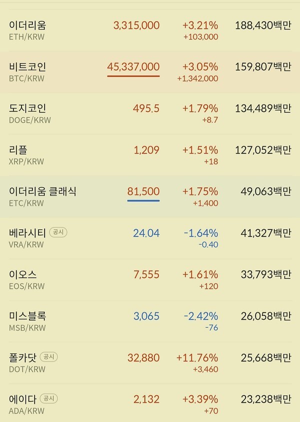 비트코인과 이더리움이 안정적인 흐름을 보이고 있고, 리플과 이오스는 1%대 상승세를 가리키고 있다.