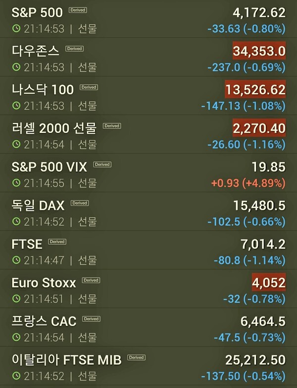 다우와 나스닥 등 미 지수선물이 하락폭을 키우고 있다. )자료=인베스팅닷컴)