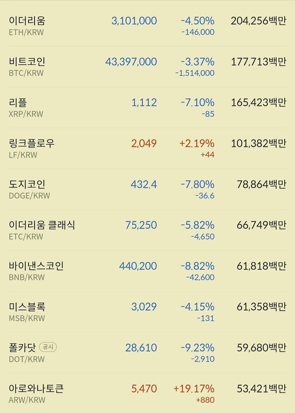 이더리움,비트코인의 낙폭이 커지고 있다. (자료=빗썸)