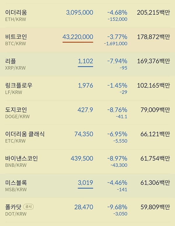 4일 오후 들어 비트코인,이더리움,리플 등의 하락폭이 커지고 있다. 