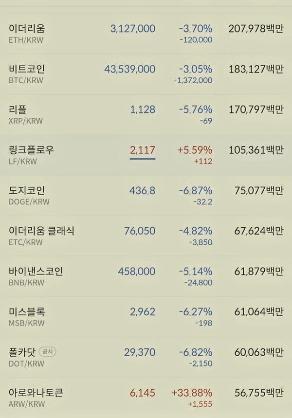 머스크의 트윗 하나에 농락당한 4일 가상자산 시장이었다.