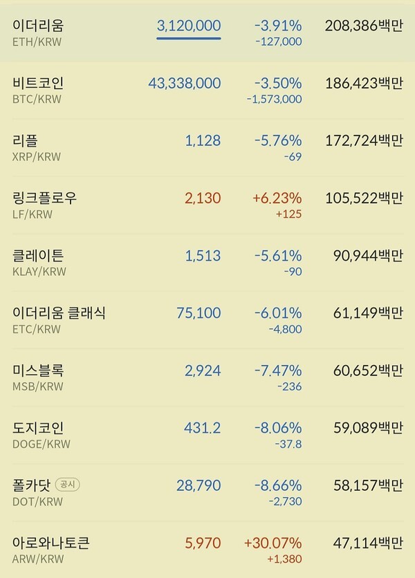 4일 늦은 밤 낙폭을 줄이는 시도가 있었으나 대뷰뷴 하락세로 마감했다.