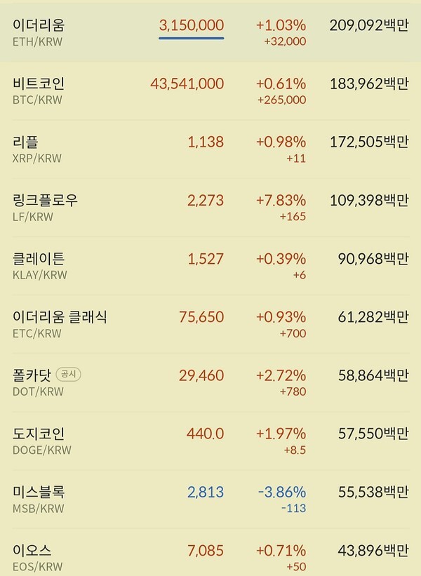 5일 새벽 현재 이더리움,리플,비트코인 등 주요 크립토들이 조심스러운 반등을 보이고 있다.