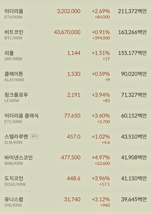 이더리움이 거래대금 1위를 기록하고 있는 가운데 소폭 반등세를 보이는 5일 오전 시세!!
