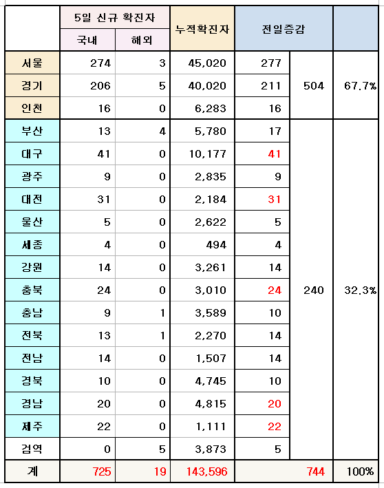 5일 신규 확진자는 744명으로 나타났다. 지역별 확진자 현황