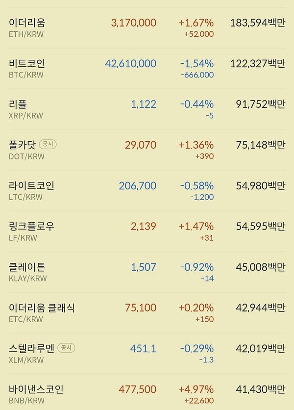 이더리움을 제외한 비트코인,리플 등 대형 크립토들이 하락 전환했다.