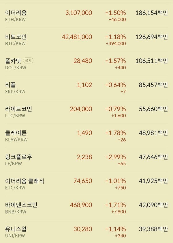 휴일을 맞아 비트코인과 이더리움 등 대표 크립토들이 조심스런 반등을 타진하고 있다.