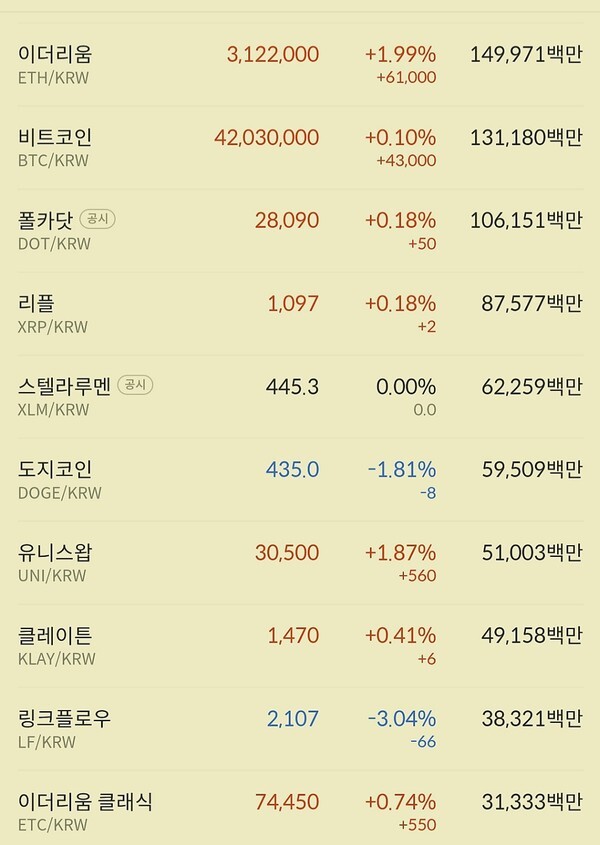 거래대금 침체 속에 비트코인은 엘살바도를 이슈에도 무거운 행보를 보이고 있다.