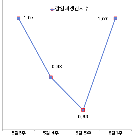 주간 감염재생산지수 현황(자료, 매일안전신문)