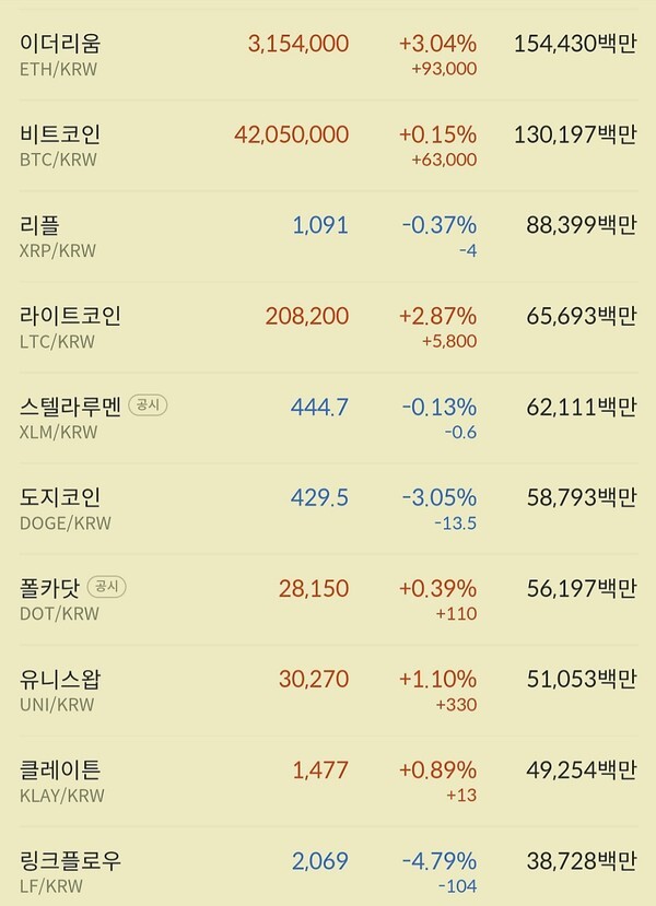비트코인 대비 이더리움의 상대적 강세는 주말 내내 이어지고 있다.