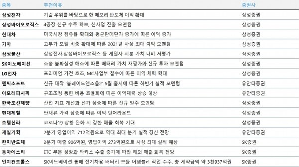 증권가 추천종목 리스트... 아모레퍼시픽과 엔씨소프트,SK이노베이션은 2주 연속 이름 올려...