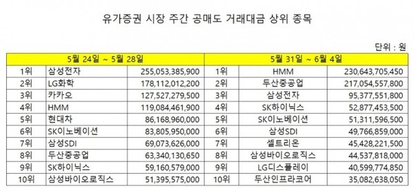 최근 2주간 공매도 상위 종목.. HMM과 두산중공업이 2주 연속 상위에 자리했다.