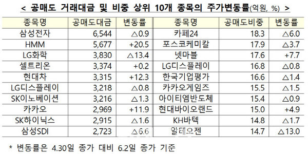 대형주를 제외한 알체오젠,카페24 등 코스닥 종목들의 하락이 눈에 띈다.