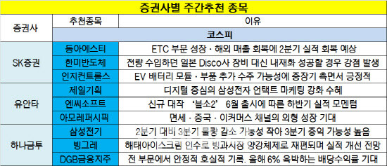 그밖에 삼성전기,빙그레, 엔씨소프트 등도 추천 리스트에 이름을 올렸다.