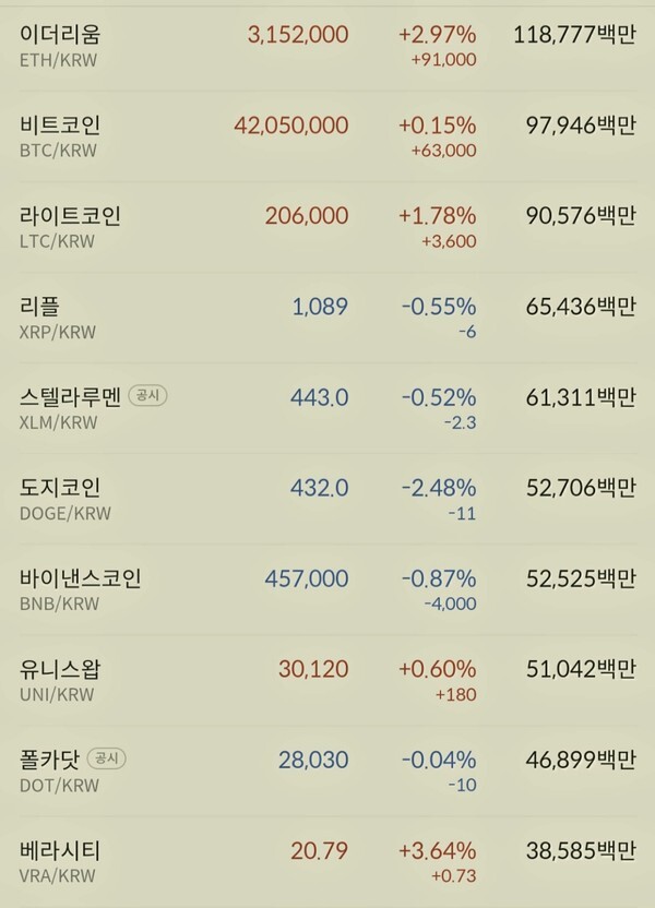 6일 이더리움과 라이트코인을 제외하곤 대부분 하락세를 기록했다.