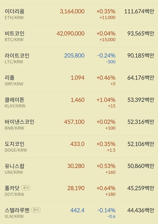 거래대금 상위 10 시세... (자료=빗썸)