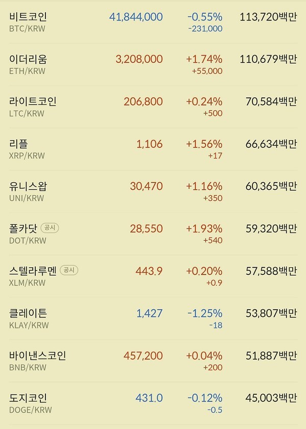 비트코인과 이더리움,리플,도지코인 등 대부분이 좁은 진폭안에서 거래되고 있다.