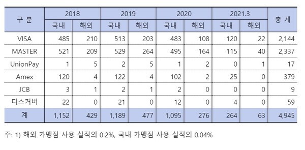 국내 카드사의 브랜드 수수료 지급액-단위:억원/김한정 의원실 제공