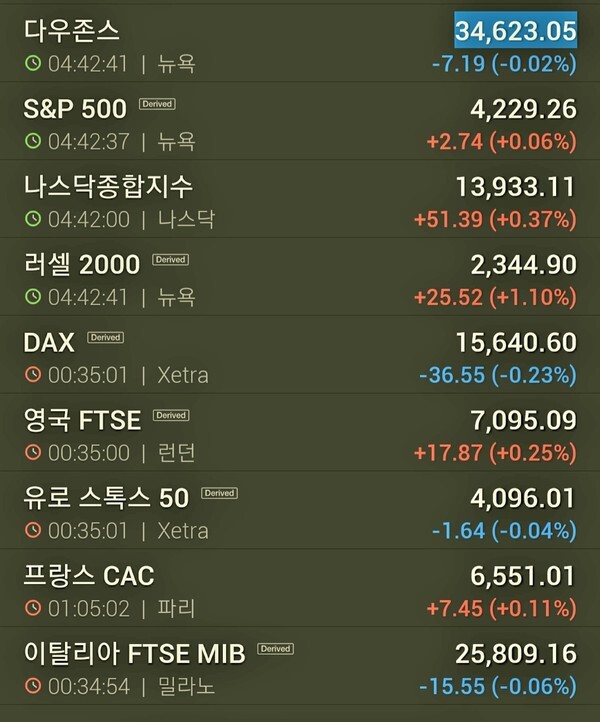 코인베이스가 큰폭의 하락을 보였고 로블록스도 2% 이상 하락 마감했다.