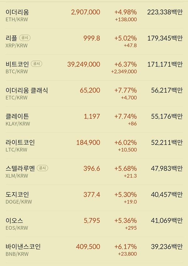 비트코인,리플,이더리움 등 빅3가 4~6%대 상승을 보이고 있다.