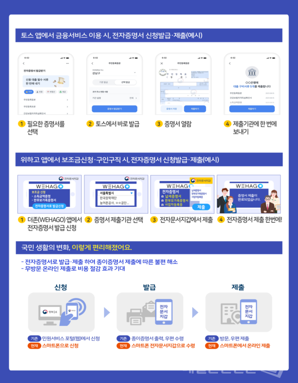 앞으로는 ‘토스(개인금융)’와 ‘위하고(기업 플랫폼)’ 앱에서 스마트폰을 이용하여 전자증명서를 발급받아 금융기관 등에 제출할 수 있게 된다. (이미지, 행정안전부 제공)