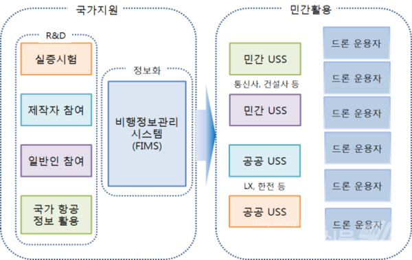  ‘K-드론시스템’의 실증사업 수행 사업자가 선정돼 드론교통관리 기술을 실생활에서 활용할 수 있는 발판이 마련된다. (이미지, 국토교통부 제공)