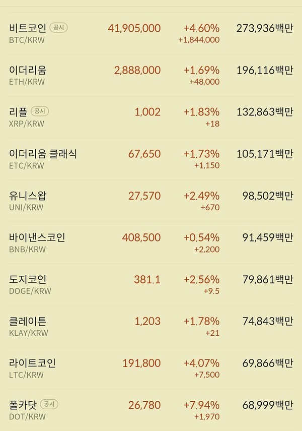 비트코인과 이더리움이 고점 대비 조금씩 되밀리는 모습을 보이고 있다.
