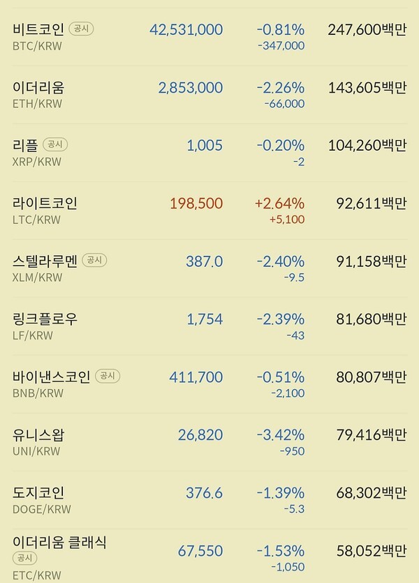 이더리움과 리플, 비트코인 등 도미넌스 빅3가 고점 대비 6~11%대 밀린 채 거래되고 있다.