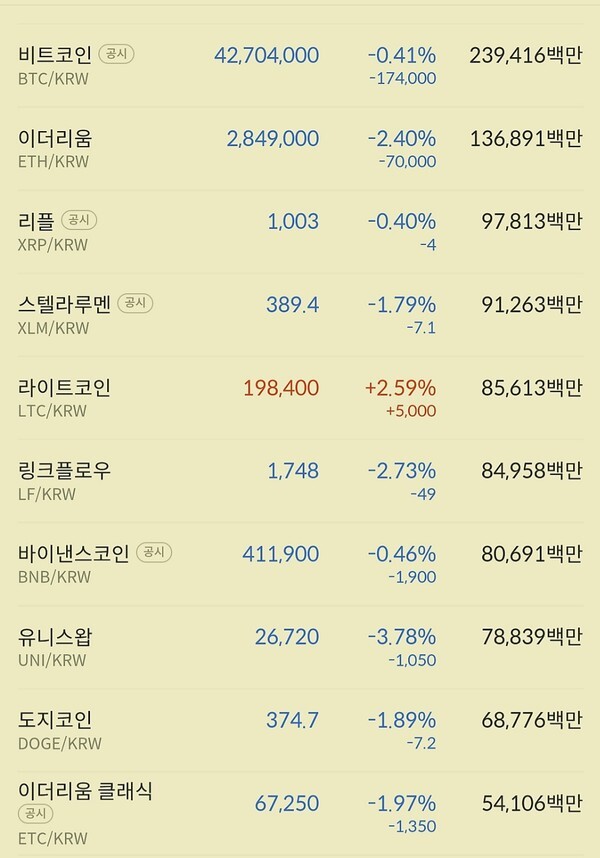 오후 들어 비트코인,이더리움이 횡보세를 이어가고 있다. (자료=빗썸 제공)
