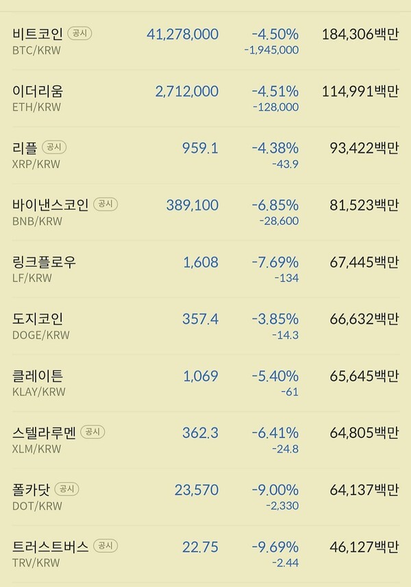비트코인과 이더리움 등 대장 크립토들이 속락하고 있다.
