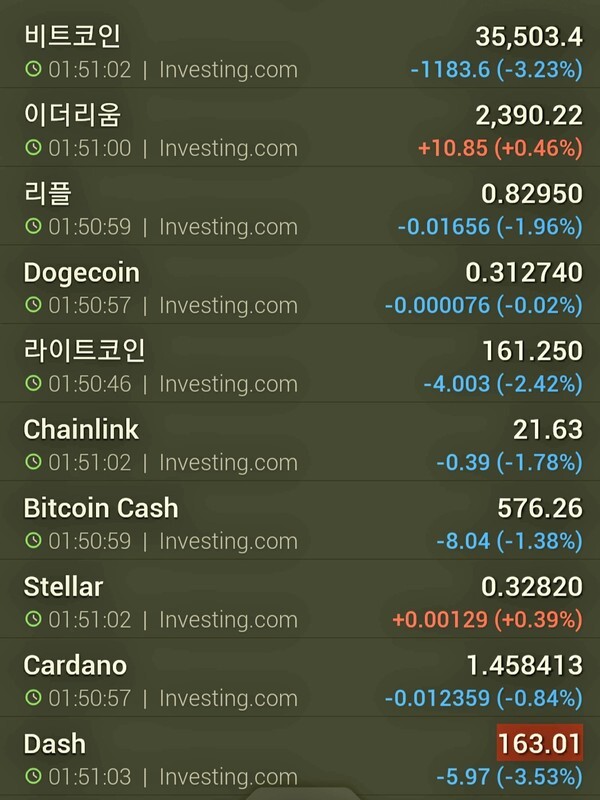 비트코인과 이더리움 등 주요 토큰 시세.. (자료-인베스팅닷컴)