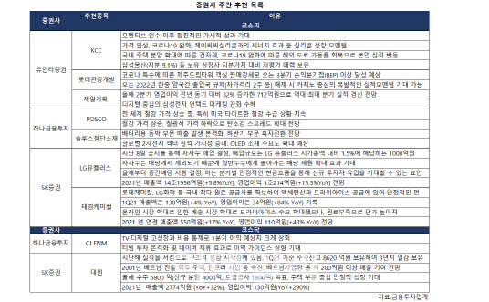 자료=금융투자업계 종합