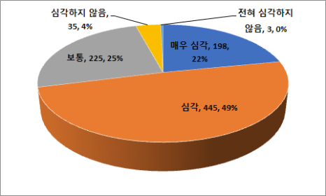민원인의 위법행위 심각성 인식 정도 (이미지, 행정안전부 제공)