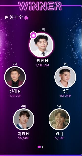 임영웅이 트롯픽 위클리 투표 남자 가수 부문 1위에 올랐다.(사진=트롯픽 홈페이지 캡처)