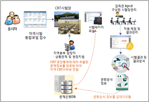 CBT 시험진행 흐름도 (이미지, 국토부 제공)