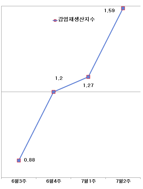 지난주 감염재생산지수가 1.59를 나타냈다.(자료, 매일안전신문 DB)