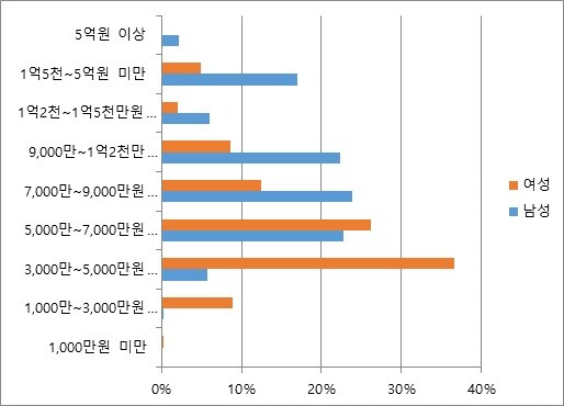 재혼남녀 연소득