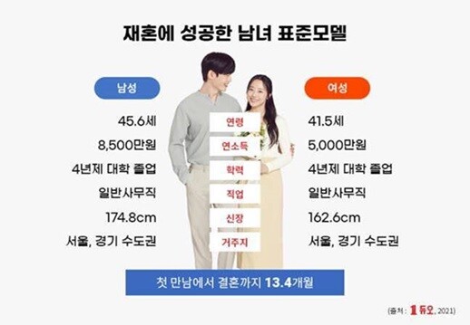 듀오 재혼회원 표준모델