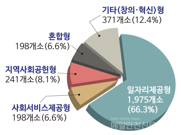 유형별 인증 사회적기업 현황 (이미지, 고용노동부 제공)